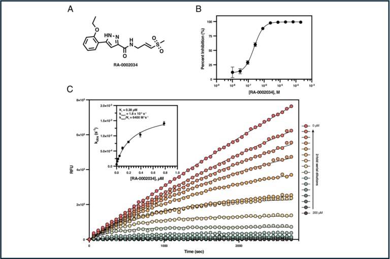 READDI-AC researchers describe a novel protease inhibitor of Chikungunya virus with potent antiviral activity in PNAS